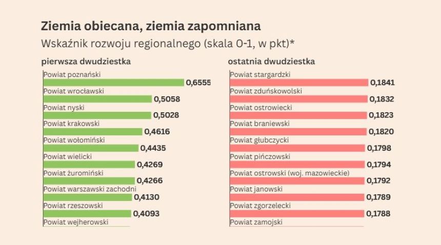 Tabela wskaźnika rozwoju regionalnego